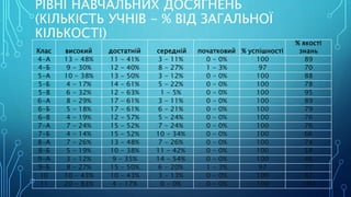 РІВНІ НАВЧАЛЬНИХ ДОСЯГНЕНЬ
(КІЛЬКІСТЬ УЧНІВ - % ВІД ЗАГАЛЬНОЇ
КІЛЬКОСТІ)
Клас високий достатній середній початковий % успішності
% якості
знань
4-А 13 - 48% 11 - 41% 3 - 11% 0 - 0% 100 89
4-Б 9 - 30% 12 - 40% 8 - 27% 1 - 3% 97 70
5-А 10 - 38% 13 - 50% 3 - 12% 0 - 0% 100 88
5-Б 4 - 17% 14 - 61% 5 - 22% 0 - 0% 100 78
5-В 6 - 32% 12 - 63% 1 - 5% 0 - 0% 100 95
6-А 8 - 29% 17 - 61% 3 - 11% 0 - 0% 100 89
6-Б 5 - 18% 17 - 61% 6 - 21% 0 - 0% 100 79
6-В 4 - 19% 12 - 57% 5 - 24% 0 - 0% 100 76
7-А 7 - 24% 15 - 52% 7 - 24% 0 - 0% 100 76
7-Б 4 - 14% 15 - 52% 10 - 34% 0 - 0% 100 66
8-А 7 - 26% 13 - 48% 7 - 26% 0 - 0% 100 74
8-Б 5 - 19% 10 - 38% 11 - 42% 0 - 0% 100 58
9-А 3 - 12% 9 - 35% 14 - 54% 0 - 0% 100 46
9-Б 8 - 27% 15 - 50% 6 - 20% 1 - 3% 97 77
10 10 - 43% 10 - 43% 3 - 13% 0 - 0% 100 87
11 20 - 83% 4 - 17% 0 - 0% 0 - 0% 100 100
 