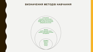 ВИЗНАЧЕННЯ МЕТОДІВ НАВЧАННЯ
СТРАТЕГІЯ
сукупність підготовлених і
використаних вчителем цілей,
засобів, методів для досягнення
найкращих результатів
МЕТОД
спосіб отримання знань і
навичок, який можна постійно
повторювати
ТЕХНІКА
Заняття в
рамках
якогось
методу
 