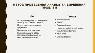 МЕТОД ПРОВЕДЕННЯ АНАЛІЗУ ТА ВИРІШЕННЯ
ПРОБЛЕМ
Цілі
• Формування умінь проникливого
аналізу проблемної ситуації
• Пошук та формулювання
аргументів
• Залучення всіх учасників
• Вміння пошуку та збору
відповідної інформації та
сортування матеріалів
Техніка
• Мозкова атака
• SWOT
• Дерево рішень
• Чесноти, вади і те, що цікаве
• Діамантовий рейтинг
• Кейс стаді
• Станції завдань
 