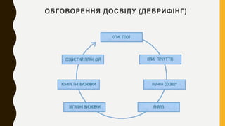 ОБГОВОРЕННЯ ДОСВІДУ (ДЕБРИФІНГ)
 