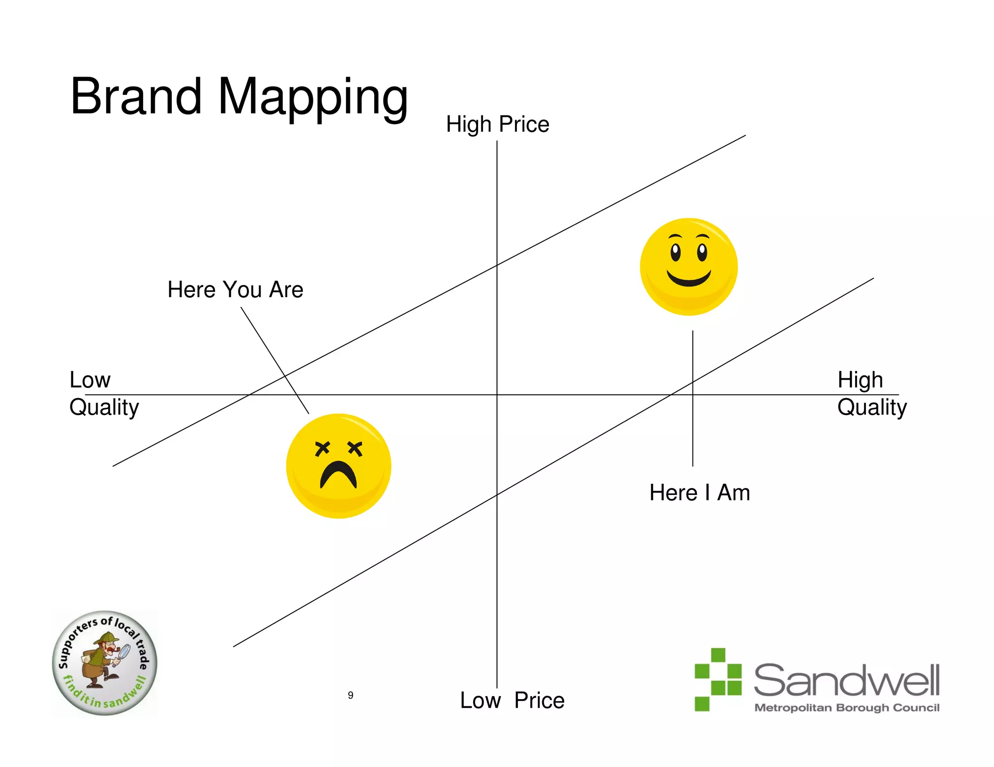 Brand Mapping                High Price




          Here You Are



Low                                                   High
Quality                                               Quality


                                          Here I Am




                         9
                              Low Price
 