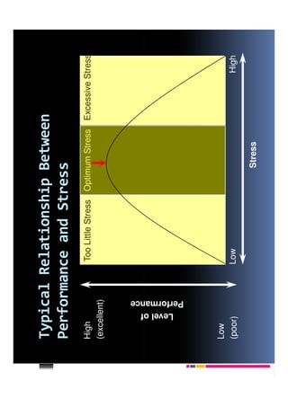 Typical Relationship Between
Performance and Stress
High               Too Little Stress Optimum Stress Excessive Stress
(excellent)




       Level of
       Level of
     Performance
     Performance
Low
(poor)             Low                                         High

                                         Stress
 