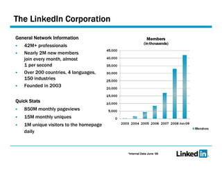 The LinkedIn Corporation General Network Information 42M+ professionals Nearly 2M new members  join every month, almost 1 per second Over 200 countries, 4 languages,  150 industries Founded in 2003 Quick Stats 850M monthly pageviews 15M monthly uniques 1M unique visitors to the homepage daily *Internal Data June ‘09 