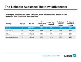 The LinkedIn Audience: The New Influencers A Younger, More Affluent, More Educated, More Influential And Harder-To-Find Audience Than Traditional Business Sites Source: @plan Summer 2009 Property Avg Age Avg HHI % College/Post Grad % Mid. Mgr. or Above % Business Decision Makers % shopped for B2B last 6 mo’s LinkedIn 43 $107,278 78% 32% 42% 29% Forbes.com 50 $96,003 66% 24% 33% 22% WSJ.com 50 $99,911 70% 27% 34% 23% BusinessWeek.com 49 $95,256 67% 27% 37% 25% 
