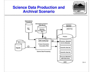NASA'S MISSION TO PLANET EARTH

EARTH PROBES

DATA INFORMATION SYSTEM

Science Data Production and
Archival Scenario

EOS
EARTH OBSERVING SYSTEM

(Generated by
Processing)
(Generated by Science
Data Server)
PCF
File
2

Inventory
Metadata
(ASCII File)

Metadata
Configuration
File

Product

4
SDP Toolkit

3

5

Inventory Metadata
Archive Metadata

Product Generation
1

Executable (PGE)
Scientific Data Set

Inputs
Science Data Processing

Scientific Data Set

Structural Metadata
(HDF-EOS Only)
(HDF)

LK-4

 