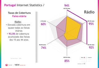 Portugal Internet Statistics /                         94%
                                                      15/24 anos



   Taxas de Cobertura                                                             Rádio
      Faixa etária
                                          + 64 anos                                25/34 anos
          Rádio:
  Elevada cobertura em                    60%                                      95%
   quase todas as faixas
           etárias
   93,5% de cobertura
   acumulada das faixas
     dos 15 aos 44 anos
                                         55/64 anos                                35/44 anos


                                           74%                                       92%

     Estudo Base NetPanel 2009
 Bareme Imprensa - 3º Relatório 2009
                                                      45/54 anos         Rádio     Internet
        Bareme Rádio - 2009
                                                                      Imprensa     Cinema
       Bareme Cinema - 2009
                                                       85%               Aerial    Cabo


                                                                   Universo +15
                         CREATING TIME
 