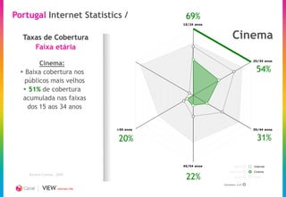 Portugal Internet Statistics /                       69%
                                                    15/24 anos



   Taxas de Cobertura                                                 Cinema
      Faixa etária
                                                                                25/34 anos
         Cinema:
   Baixa cobertura nos                                                          54%
    públicos mais velhos
    51% de cobertura
   acumulada nas faixas
     dos 15 aos 34 anos


                                         >55 anos                               35/44 anos


                                          20%                                     31%

     Estudo Base NetPanel 2009
 Bareme Imprensa - 3º Relatório 2009
                                                    45/54 anos         Rádio    Internet
        Bareme Rádio - 2009
                                                                    Imprensa    Cinema
       Bareme Cinema - 2009
                                                     22%               Aerial   Cabo


                                                                 Universo +15
                         CREATING TIME
 
