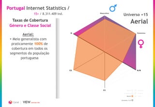 Portugal Internet Statistics /
                15+ / 8.311.409 ind.        Masculino
                                                          Universo +15
  Taxas de Cobertura                                               Aerial
 Género e Classe Social
                                        D                              Feminino
         Aerial:
  Meio generalista com
  praticamente 100% de
  cobertura em todos os
 segmentos da população
        portuguesa


                                       C2                              A/B




                                               C1             Rádio    Internet

                                                           Imprensa    Cinema

                                                              Aerial   Cabo


                                                        Universo +15
            CREATING TIME
 