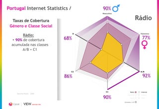 Portugal Internet Statistics /                     90%
                                                   Masculino



  Taxas de Cobertura                                                          Rádio
 Género e Classe Social
                                               D                               Feminino
        Rádio:
   90% de cobertura                     68%                                    77%
  acumulada nas classes
        A/B + C1




                                           C2                                  A/B


                                         86%                                    92%

     Estudo Base NetPanel 2009
 Bareme Imprensa - 3º Relatório 2009
                                                      C1             Rádio     Internet
        Bareme Rádio - 2009
                                                                  Imprensa     Cinema
       Bareme Cinema - 2009
                                                   90%               Aerial    Cabo


                                                               Universo +15
                         CREATING TIME
 