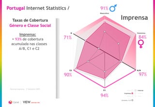Portugal Internet Statistics /                  91%
                                                Masculino



  Taxas de Cobertura                                        Imprensa
 Género e Classe Social
                                            D                              Feminino
      Imprensa:
   93% de cobertura                     71%                                84%
  acumulada nas classes
      A/B, C1 e C2




                                           C2                              A/B


                                         90%                                97%

     Estudo Base NetPanel 2009
 Bareme Imprensa - 3º Relatório 2009
                                                   C1             Rádio    Internet
        Bareme Rádio - 2009
                                                               Imprensa    Cinema
       Bareme Cinema - 2009
                                                94%               Aerial   Cabo


                                                            Universo +15
                         CREATING TIME
 