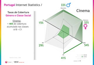 Portugal Internet Statistics /                  33%
                                                Masculino



  Taxas de Cobertura                                             Cinema
 Género e Classe Social
                                            D                              Feminino
       Cinema:
   46% de cobertura                     15%                                32%
  acumulada nas classes
        A/B + C1




                                           C2                              A/B


                                         29%                                54%

     Estudo Base NetPanel 2009
 Bareme Imprensa - 3º Relatório 2009
                                                   C1             Rádio    Internet
        Bareme Rádio - 2009
                                                               Imprensa    Cinema
       Bareme Cinema - 2009
                                                41%               Aerial   Cabo


                                                            Universo +15
                         CREATING TIME
 