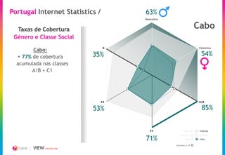 Portugal Internet Statistics /        63%
                                      Masculino



  Taxas de Cobertura                                             Cabo
 Género e Classe Social
                                  D                               Feminino
        Cabo:
   77% de cobertura         35%                                   54%
  acumulada nas classes
        A/B + C1




                                 C2                               A/B


                             53%                                   85%


                                         C1             Rádio     Internet

                                                     Imprensa     Cinema

                                      71%               Aerial    Cabo


                                                  Universo +15
             CREATING TIME
 