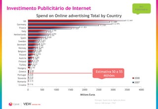 Inv.
Investimento Publicitário de Internet                                                                                                 Publicitário

                              Spend on Online advertising Total by Country
           Uk                                                                                                               € 3.441
                                                                                                        € 2.889
     Germany                                                                                               € 2.975
                                                                                           € 2.501
       France                                                           € 1.821
                                                              € 1.537
         Italy                                     € 799
                                              € 667
   Netherlands                                    € 794
                                                € 729
         Spain                              € 628
                                        € 497
       Sweden                        € 422
                                   € 372
     Denmark                         € 415
                                  € 340
       Norway                     € 345
                                € 282
      Belgium                   € 286
                              € 237
       Poland                  € 253
                           € 158
       Austria               € 202
                          € 140
       Finland              € 178
                          € 133
       Turkey             € 131
                        € 98
      Hungary           € 82
                     €0
       Greece         € 40
                      € 31                                                               Estimativa 50 a 55
      Portugal       € 20
                     € 13                                                                     Milhões
      Slovenia       € 20                                                                                                             2008
                     € 11
      Romania        € 19
                                                                                                                                      2007
       Croatia       € 16


                 0                  500             1000   1500          2000            2500          3000             3500             4000

                                                                        Millions Euros

                                                                                     Portugal: Dados fonte Agências Meios
                                                                                     Source: IAB Europe / PwC
                        CREATING TIME
 