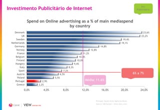 Inv.
Investimento Publicitário de Internet                                                                                        Publicitário



                 Spend on Online advertising as a % of main mediaspend
                                      by country
    Denmark                                                                                                                       23,6%
           UK                                                                                                                    23,2%
     Sweden                                                                                                       19,4%
 Netherlands                                                                                                     19,1%
   Germany                                                                               14,8%
     Norway                                                                     12,8%
       France                                                           11,2%
     Belgium                                                         10,4%
      Finland                                                      10,0%
     Hungary                                                    9,4%
         Italy                                           8,3%
        Spain                                     7,2%
      Austria                                  6,5%                                                                        6% a 7%
       Poland                              5,5%
    Portugal                    2,9%                                     Média: 11.6%
      Greece                 2,2%

             0,0%                   4,0%         8,0%                 12,0%               16,0%                  20,0%          24,0%


                                                                                    Portugal: Dados fonte Agências Meios
                                                                                    Source: IAB Europe / www.warc.com
                    CREATING TIME
 