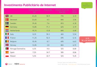 Inv.
Investimento Publicitário de Internet                                                                    Publicitário

                               Online Spend   Popul.(M)   Weekly Internet              Ratio
                                    (A)                      Use (B)                   (B/A)

    UK                            23,2%         50.9             73%                    3,15

    Denmark                       23,6%          4.5             84%                    3,56

    Sweden                        19,4%          7.6             81%                    4,18

    Germany                       14,8%         71.1             62%                    4,19

    Netherlands                   19,1%         13.8             84%                    4,40

    Italy                          8,3%         50.3             46%                    5,54

    France                        11,2%         52.5             69%                    6,16                8,3%
                                                                                                      58 a 66 Milhões
    Belgium                       10,4%          8.7             69%                    6,63

    Norway                        12,8%          3.8             86%                    6,72

    Portugal Estimativa            6,5%          9.0             52%                    8,00

    Spain                          7,2%         34.7             58%                    8,06

    Poland                         5,5%         32.7             52%                    9,45


                                                            Portugal: Dados fonte Agências Meios
               CREATING TIME                                Source: IAB Europe / www.warc.com / EIAA Mediascope Europe
 