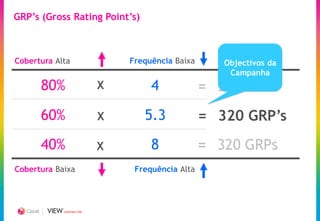 GRP’s (Gross Rating Point’s)



Cobertura Alta                  Frequência Baixa      Objectivos da
                                                       Campanha
      80%                   X        4             = 320 GRPs
      60%                   X      5.3             = 320 GRP’s
      40%                   X        8             = 320 GRPs
Cobertura Baixa                  Frequência Alta




            CREATING TIME
 