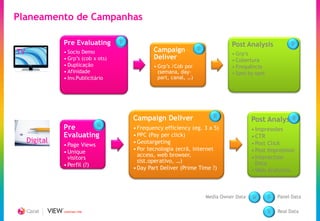 Planeamento de Campanhas

               Pre Evaluating        P                                             Post Analysis              P
TV             • Socio Demo                      Campaign            P
                                                                                   • Grp’s
               • Grp’s (cob x ots)               Deliver                           • Cobertura
               • Duplicação                      • Grp’s /Cob por                  • Frequência
               • Afinidade                         (semana, day-                   • Spot by spot
               • Inv.Publicitário                  part, canal, …)




                                         Campaign Deliver                   R
                                                                                            Post Analysis
                                                                                                        R
               Pre      M                • Frequency efficiency (eg. 3 a 5)                 • Impressões
               Evaluating                • PPC (Pay per click)                              • CTR
     Digital                             • Geotargeting                                     • Post Click
               • Page Views
                                         • Por tecnologia (ecrã, internet                   • Post Impression
               • Unique
                                           access, web browser,                             • Interaction
                 visitors
                                           sist.operativo, …)                                 Data
               • Perfil (?)
                                         • Day Part Deliver (Prime Time ?)                  • Web Analytics



                                                                         Media Owner Data   M       P   Panel Data

               CREATING TIME                                                                        R   Real Data
 