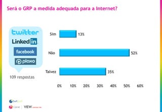 Será o GRP a medida adequada para a Internet?




                              Sim               13%



                             Não                                           52%



                            Talvez                            35%
 109 respostas

                                     0%   10%     20%   30%    40%   50%     60%




            CREATING TIME
 