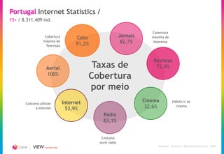 Portugal Internet Statistics /
15+ / 8.311.409 ind.

                                                                             Cobertura
                   Cobertura             Cabo                   Jornais      máxima de
                  máxima de
                                        51,2%                   82,7%        Imprensa
                    Televisão



                                                                              Revistas
                    Aerial                       Taxas de                      72,8%
                     100%
                                                Cobertura
                                                por meio
                                   Internet                               Cinema             Hábito ir ao
       Costuma utilizar
            a Internet              53,9%                                 32,6%                cinema

                                                    Rádio
                                                    83,1%


                                                   Costuma
                                                  ouvir rádio
                   CREATING TIME
                                                                                  Marktest – Baremes / Marktest Audimetria - 2009
 