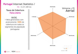 Portugal Internet Statistics /
                              15+ / 8.311.409 ind.           15/24 anos

                                                                            Universo +15
   Taxas de Cobertura                                                                Aerial
      Faixa etária
                                                 + 64 anos                               25/34 anos
         Aerial:
  Meio generalista com
  praticamente 100% de
  cobertura em todos os
 segmentos da população
        portuguesa


                                                55/64 anos                               35/44 anos




     Estudo Base NetPanel 2009
 Bareme Imprensa - 3º Relatório 2009
                                                             45/54 anos         Rádio    Internet
        Bareme Rádio - 2009
                                                                             Imprensa    Cinema
       Bareme Cinema - 2009
                                                                                Aerial   Cabo


                                                                          Universo +15
                         CREATING TIME
 