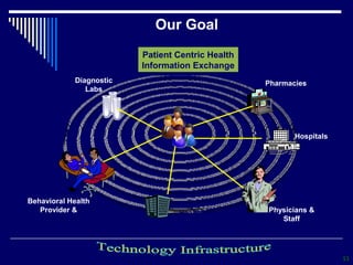 Health Care Information Exchange Strategy & Roadmap | PPT