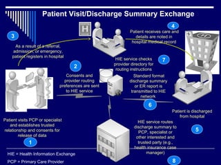 Health Care Information Exchange Strategy & Roadmap | PPT