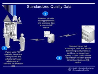 Health Care Information Exchange Strategy & Roadmap | PPT