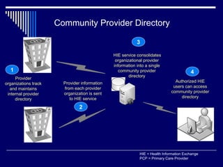 Health Care Information Exchange Strategy & Roadmap | PPT