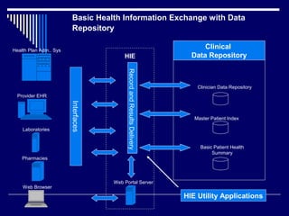 Health Care Information Exchange Strategy & Roadmap | PPT