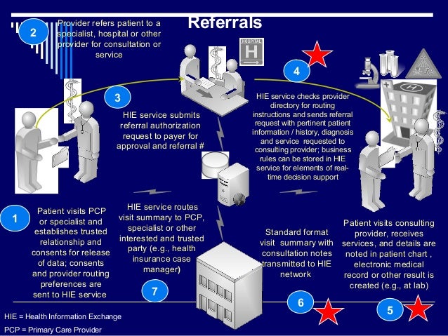 Care And Health Information Exchange