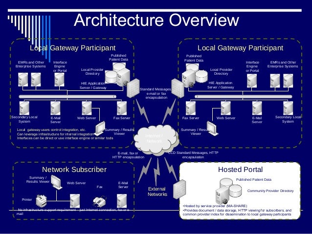 Health Information Exchange Architecture Health Information Exchange Architecture
