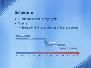 Schedule
• 18-month schedule highlights
• Timing
– Isolate timing dependencies critical to success
Jan Feb Mar Apr May Jun July Sep Oct Nov Dec
Task 2
Task 3
Task 4
Task 1
Milestone
 