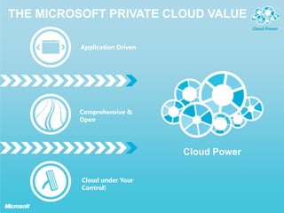 Microsoft private cloud | PPTX