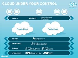 Microsoft private cloud | PPTX