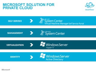 Microsoft private cloud | PPTX