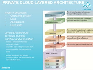 Microsoft private cloud | PPTX