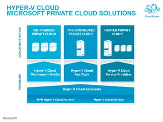 Microsoft private cloud | PPTX
