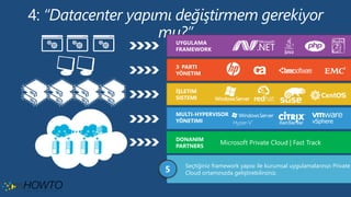 Microsoft Private Cloud | Fast Track
DONANIM
PARTNERS
Microsoft bir çok donanım üreticisiyle güçlü partner anlaşmaları
yapmıştır.1 Pivate Cloud yapınızı Hyper-V, XenServer ve Vmware gibi
hypervisor sistemlerle birlikte kullanabilirsiniz.2
Sunucu işletim sistemlerini Windows ve Linux ile birlikte
kullanabilirsiniz.3
İŞLETIM
SISTEMI
3. PARTI
YÖNETIM
Daha önceden yatırım yaptığınız 3. Parti Yönetim araçlarınızıda
sisteminizde birlikte kullanabilirsiniz.4
Seçtiğiniz framework yapısı ile kurumsal uygulamalarınızı Private
Cloud ortamınızda geliştirebilirsiniz.5
UYGULAMA
FRAMEWORK
MULTI-HYPERVISOR
YÖNETIMI XenServer vSphere
 