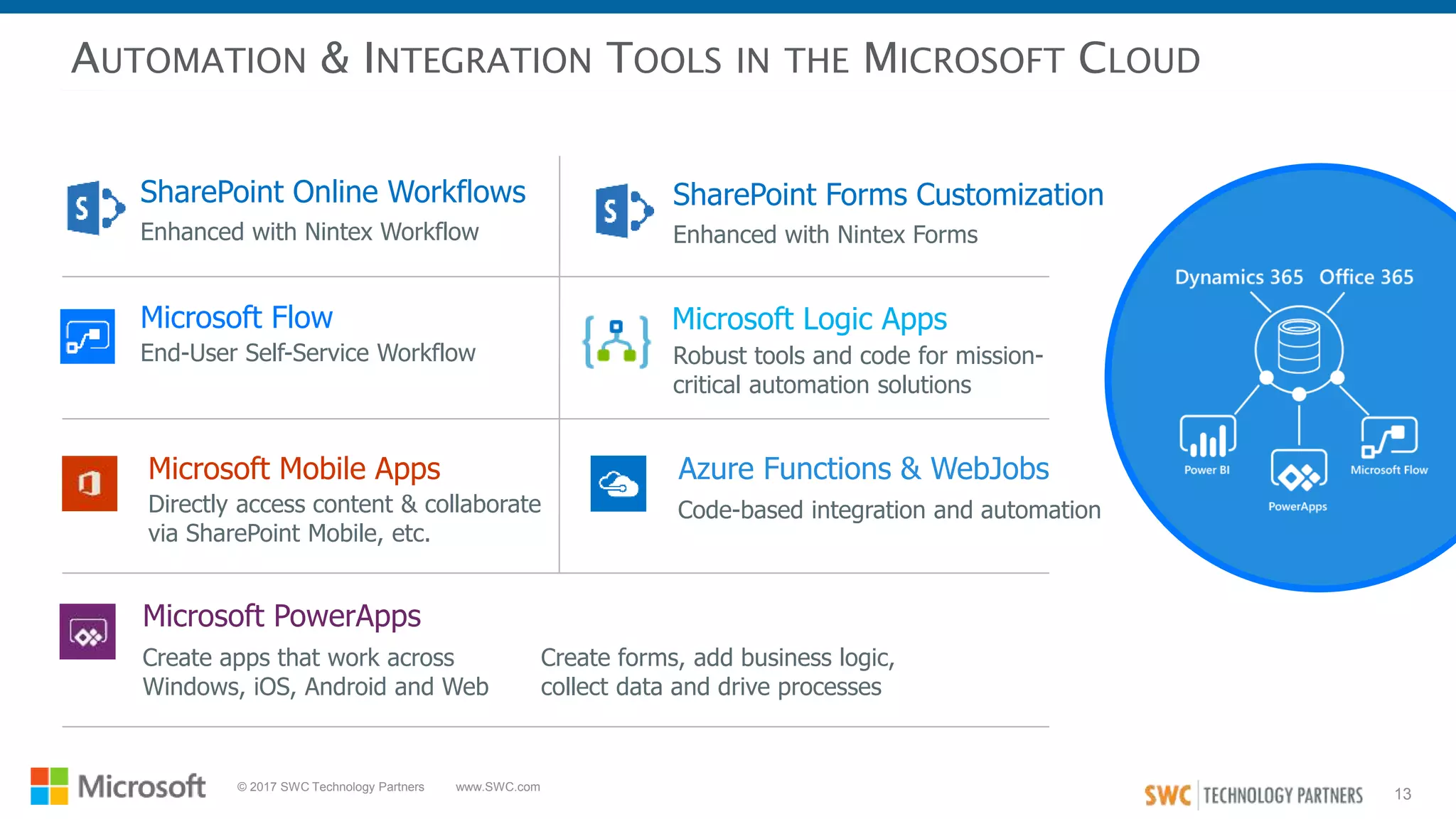 13
© 2017 SWC Technology Partners www.SWC.com
AUTOMATION & INTEGRATION TOOLS IN THE MICROSOFT CLOUD
SharePoint Online Workflows SharePoint Forms Customization
Enhanced with Nintex Workflow Enhanced with Nintex Forms
Microsoft Flow
End-User Self-Service Workflow
Microsoft Logic Apps
Robust tools and code for mission-
critical automation solutions
Microsoft PowerApps
Create apps that work across
Windows, iOS, Android and Web
Microsoft Mobile Apps
Directly access content & collaborate
via SharePoint Mobile, etc.
Create forms, add business logic,
collect data and drive processes
Azure Functions & WebJobs
Code-based integration and automation
 