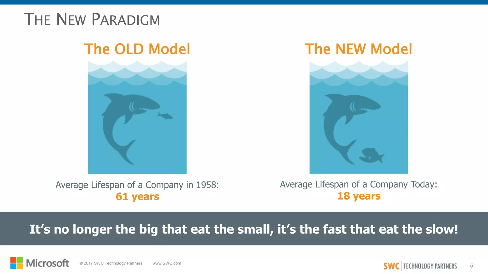 5
© 2017 SWC Technology Partners www.SWC.com
The OLD Model
THE NEW PARADIGM
It’s no longer the big that eat the small, it’s the fast that eat the slow!
The NEW Model
Average Lifespan of a Company in 1958:
61 years
Average Lifespan of a Company Today:
18 years
 