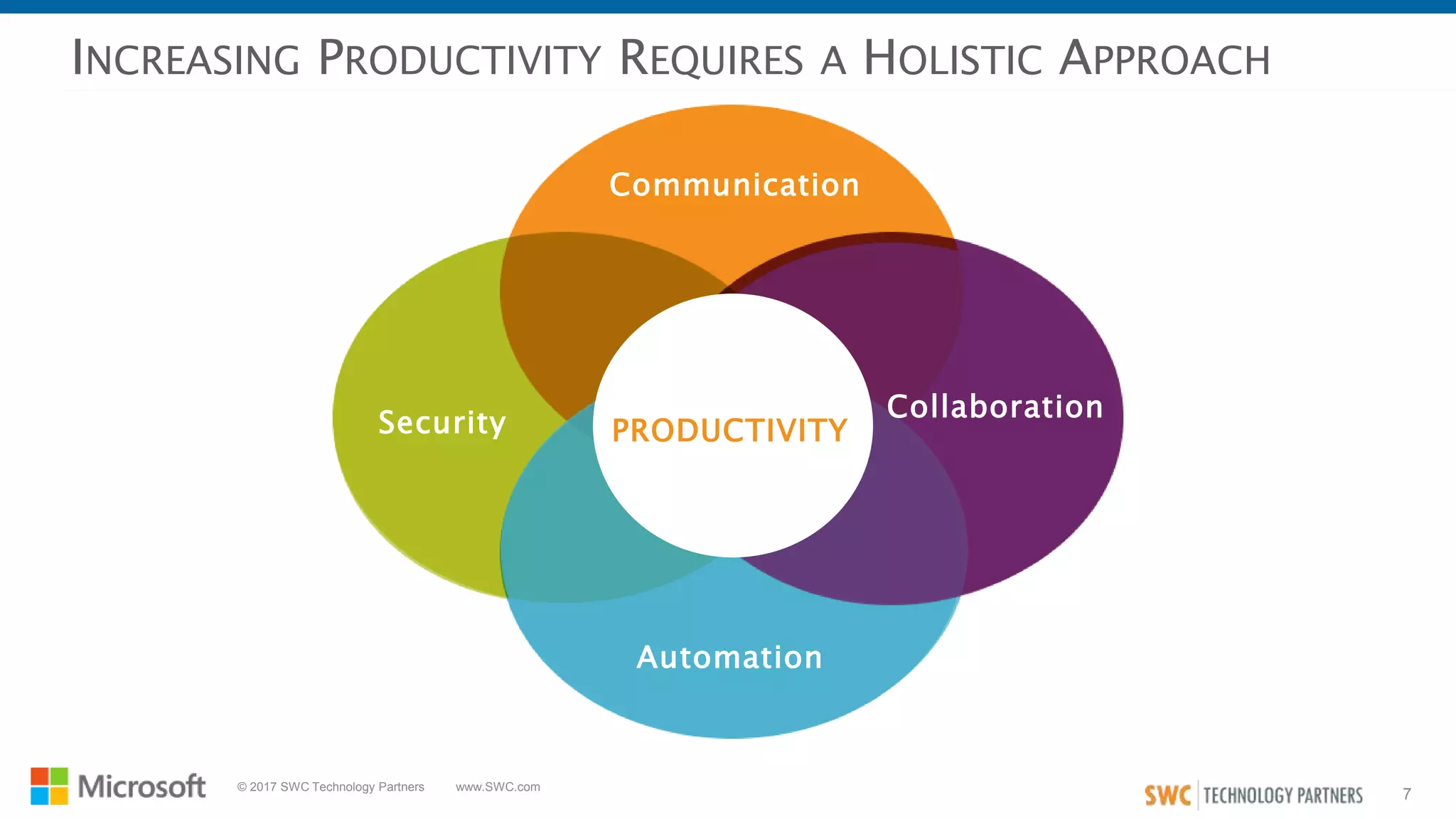 7
© 2017 SWC Technology Partners www.SWC.com
INCREASING PRODUCTIVITY REQUIRES A HOLISTIC APPROACH
Communication
Collaboration
Automation
Security PRODUCTIVITY
 