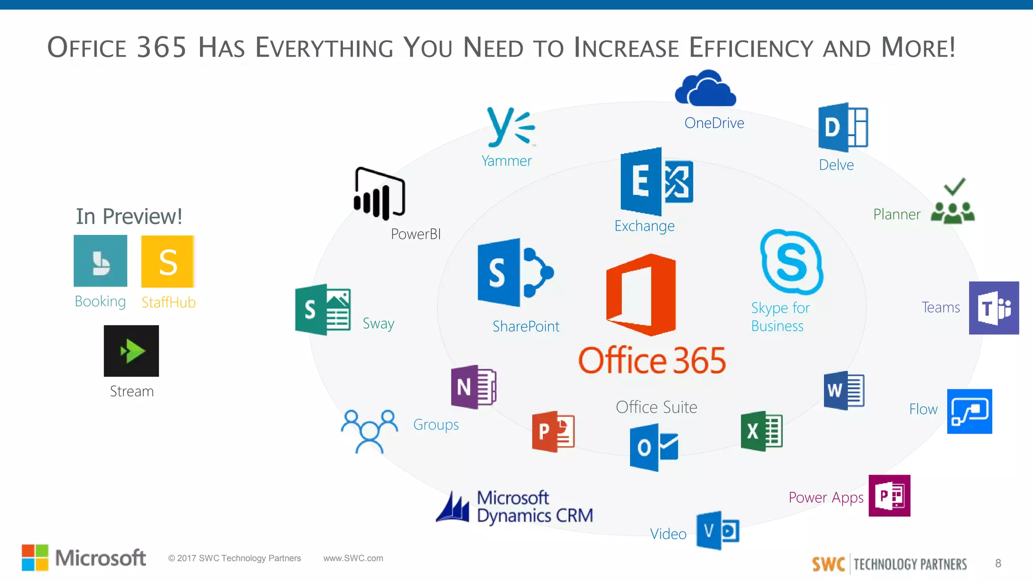 8
© 2017 SWC Technology Partners www.SWC.com
OFFICE 365 HAS EVERYTHING YOU NEED TO INCREASE EFFICIENCY AND MORE!
SharePoint
Exchange
Office Suite
Skype for
Business
Yammer
OneDrive
Delve
Planner
Video
Groups
Sway
PowerBI
Teams
Power Apps
Flow
In Preview!
Booking
Stream
S
StaffHub
 