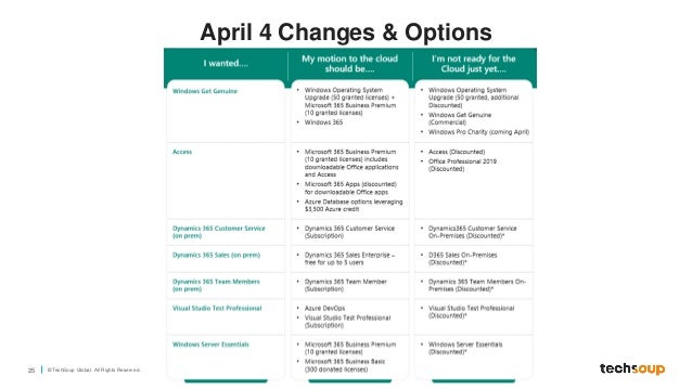 25 © TechSoup Global. All Rights Reserv ed.
April 4 Changes & Options
 