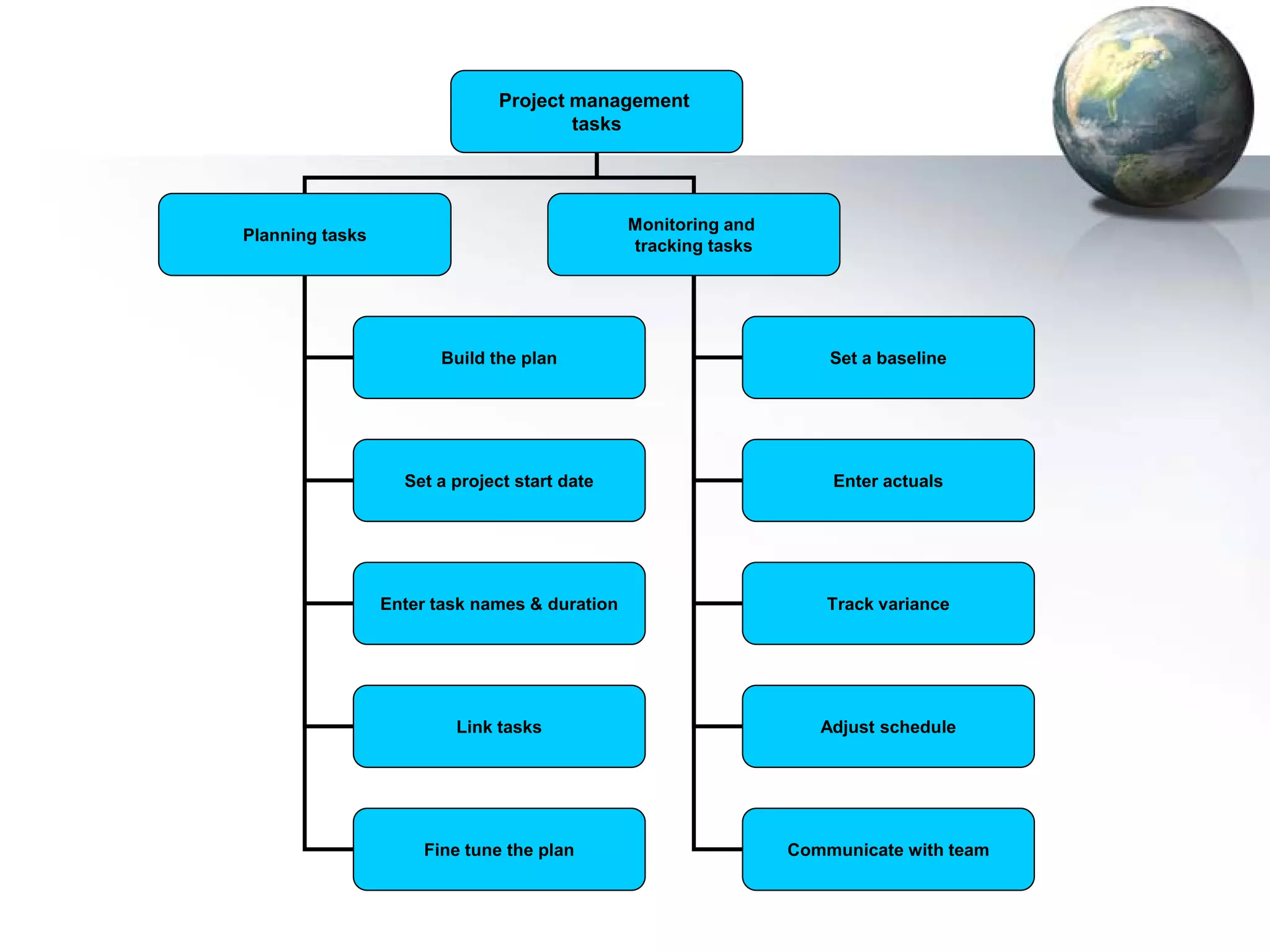 Project management
                                      tasks




                                               Monitoring and
Planning tasks
                                               tracking tasks




                       Build the plan                               Set a baseline




                   Set a project start date                         Enter actuals




                 Enter task names & duration                        Track variance




                         Link tasks                                Adjust schedule




                     Fine tune the plan                         Communicate with team
 