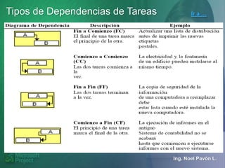 Tipos de Dependencias de Tareas          Ir a …




                                  Ing. Noel Pavón L.
 