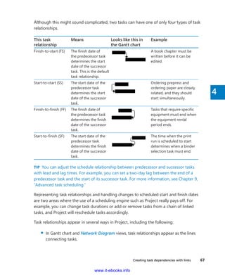 Creating task dependencies with links    67
4
Although this might sound complicated, two tasks can have one of only four types of task
relationships.
This task
relationship
Means Looks like this in
the Gantt chart
Example
Finish-to-start (FS) The finish date of
the predecessor task
determines the start
date of the successor
task. This is the default
task relationship.
A book chapter must be
written before it can be
edited.
Start-to-start (SS) The start date of the
predecessor task
determines the start
date of the successor
task.
Ordering prepress and
ordering paper are closely
related, and they should
start simultaneously.
Finish-to-finish (FF) The finish date of
the predecessor task
determines the finish
date of the successor
task.
Tasks that require specific
equipment must end when
the equipment rental
period ends.
Start-to-finish (SF) The start date of the
predecessor task
determines the finish
date of the successor
task.
The time when the print
run is scheduled to start
determines when a binder
selection task must end.
TIP  You can adjust the schedule relationship between predecessor and successor tasks
with lead and lag times. For example, you can set a two-day lag between the end of a
predecessor task and the start of its successor task. For more information, see Chapter 9,
“Advanced task scheduling.”
Representing task relationships and handling changes to scheduled start and finish dates
are two areas where the use of a scheduling engine such as Project really pays off. For
­example, you can change task durations or add or remove tasks from a chain of linked
tasks, and Project will reschedule tasks accordingly.
Task relationships appear in several ways in Project, including the following:
▪▪ In Gantt chart and Network Diagram views, task relationships appear as the lines
­connecting tasks.
www.it-ebooks.info
 