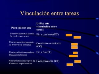 Vinculación entre tareas
Utilice esta
vinculación entre
tareas
Fin a comienzo(FC)
Comienzo a comienzo
(CC)
Fin a fin (FF)
Comienzo a fin (CF)
Para indicar que
Una tarea comienza cuando
Su predecesora acabe
Una tarea comienza cuando
su predecesora comienza
Una tarea finaliza cuando su
Predecesora finaliza
Una tarea finaliza después de
Comenzar su predecesora
 