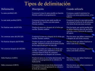 Tipos de delimitación
Delimitación Descripción Cuando utilizarla
Lo antes posible(LAP) Comienza la tarea lo antes posible en función.
Permite cambios en programación.
Comienza cuando lo permiten los
vínculos con tareas predecesoras, si los
hubiera.
Lo más tarde posible(LMTP) Comienza la tarea lo más tarde posible en
función de los vínculos con otras tareas.
Permite cambios.
Comenzar la tarea lo más tarde posible
sin retrasar la fecha de fin del proyecto
o la fecha fin de una tarea sucesora.
No finalizar antes del(NFAD) Finaliza la tarea en o después de la fecha que
escriba. Permite cambios
Para las tareas que quizás puedan pero
no deban finalizar antes de una fecha
concreta, como el proceso de curación
del queso.
No comenzar antes del (NCAD) Comienza la tarea en o después de la fecha que
escriba. Permite cambios.
Para las tareas que deban comenzar en
o después de una fecha concreta.
No finalizar después del(NFDD) Finaliza la tarea en o antes de la fecha que
escriba. Adelanta la fecha de fin hasta la fecha
de fin especificada pero no más allá
Para las tareas que deban finalizar en
torno a una fecha concreta.
No comenzar después del (NCDD) Comienza la tarea en o antes de la fecha que
escriba. Cambios para adelantar la fecha de
comienzo hasta la fecha de comienzo
especificada pero no después de la misma
Para las tareas que deban comenzar en
torno a una fecha concreta.
Debe finalizar el (DFE) Finaliza la tarea en una fecha determinada. Los
cambios en la programación no afectan a la
fecha de fin.
Para las tareas que deban finalizar en
una fecha concreta.
Debe comenzar el (DCE) Comienza la tarea en una fecha determinada.
Los cambios en la programación no afectan a
la fecha de comienzo.
Para las tareas que deban comenzar en
una fecha concreta.
 