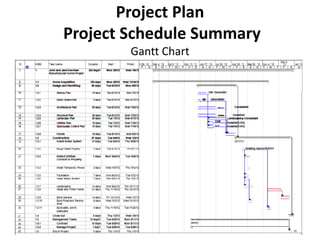 Project Plan
Project Schedule Summary
        Gantt Chart
 