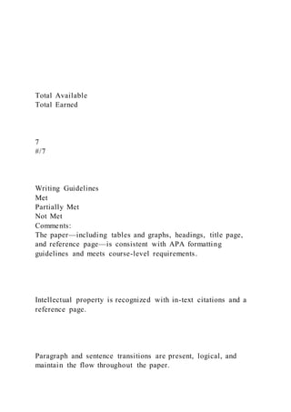 Total Available
Total Earned
7
#/7
Writing Guidelines
Met
Partially Met
Not Met
Comments:
The paper—including tables and graphs, headings, title page,
and reference page—is consistent with APA formatting
guidelines and meets course-level requirements.
Intellectual property is recognized with in-text citations and a
reference page.
Paragraph and sentence transitions are present, logical, and
maintain the flow throughout the paper.
 